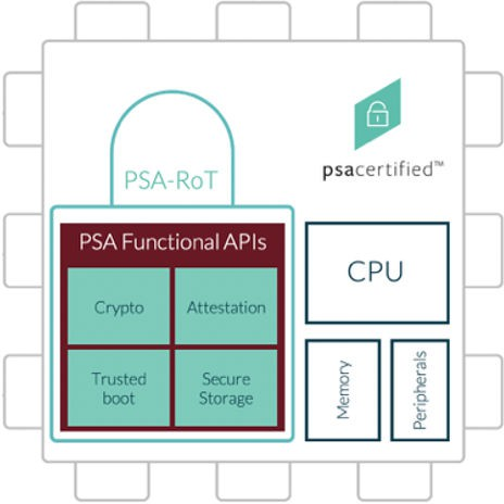 Key Requirements of PSA-RoT