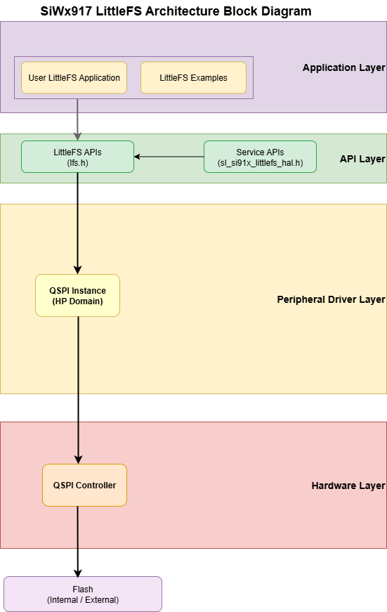 LittleFS Architecture Diagram