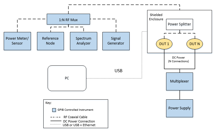 High level Architecture Example of the Characterization Test