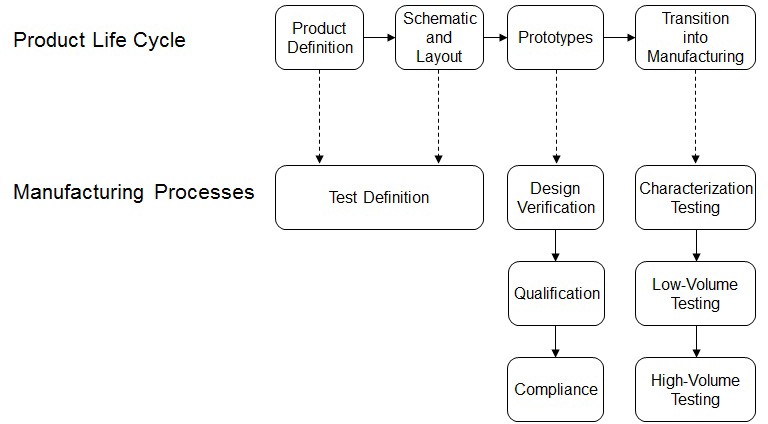 Product Lifecycle
