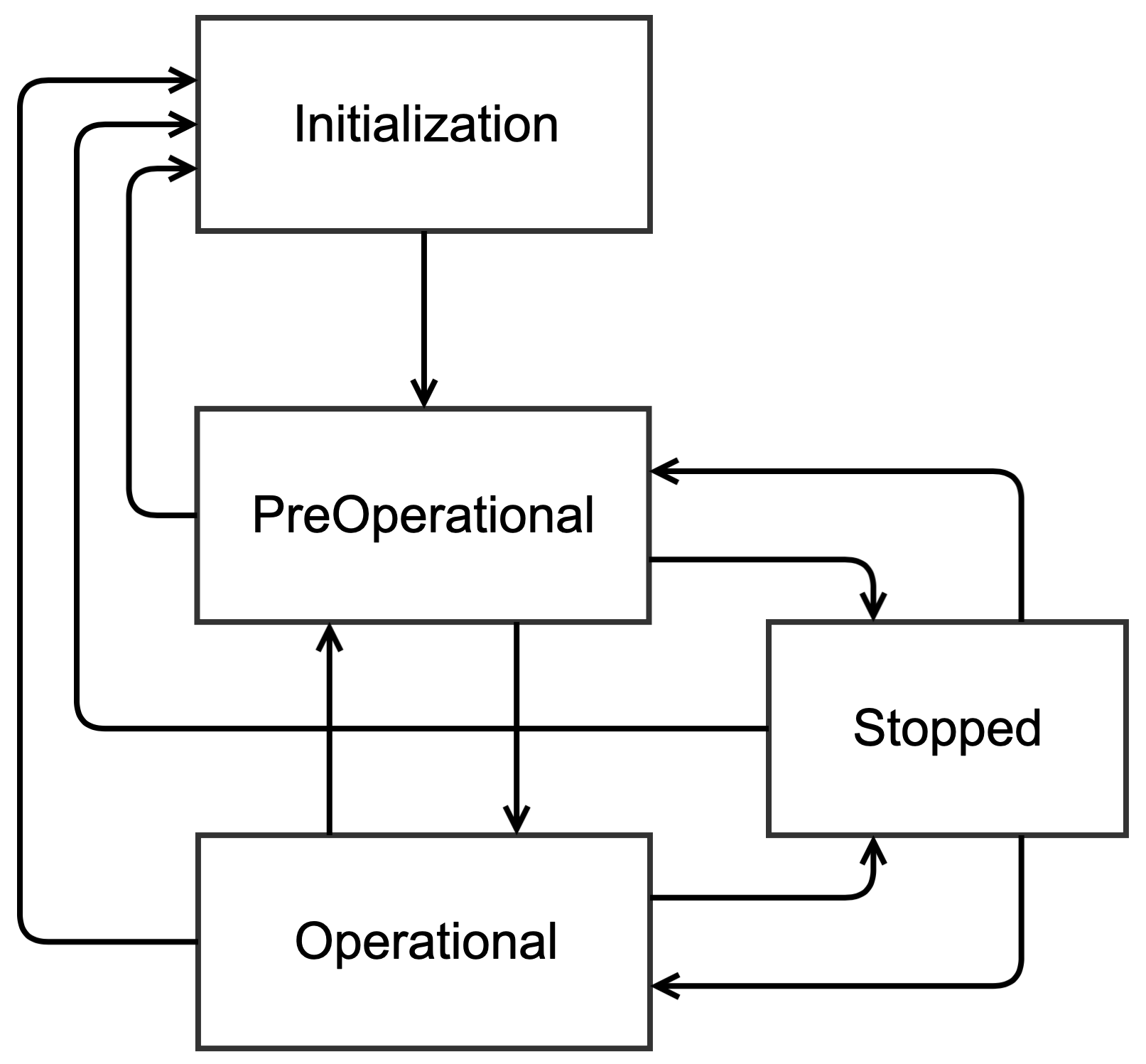 Figure - NMT State Diagram of a CANopen Device