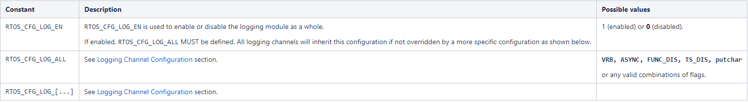Table - RTOS Logging Configuration Constants