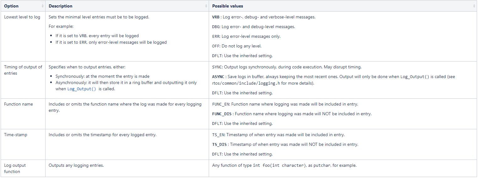 Table - RTOS Logging Channel Options