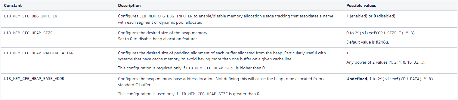 Table - Lib Mem Allocation Configuration Constants