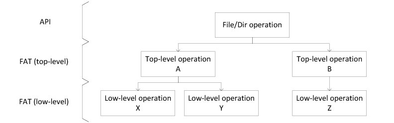 Figure - Relation Between API and FAT Layer Operations
