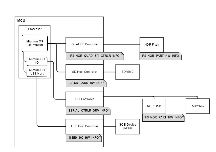 Figure - Memories and their Hardware Information