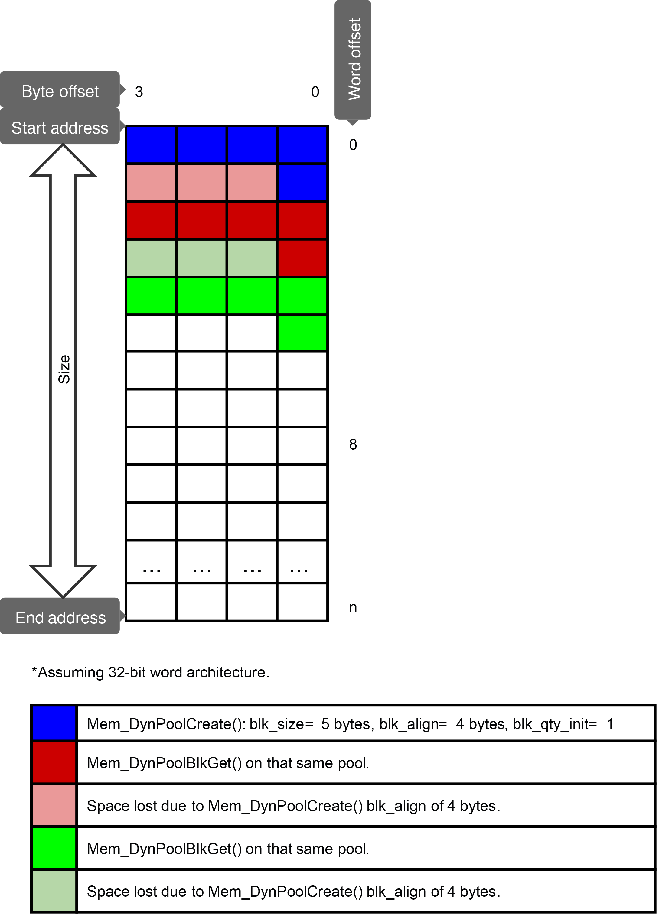 Figure - Mem_DynPoolCreate() and Mem_DynPoolBlkGet()