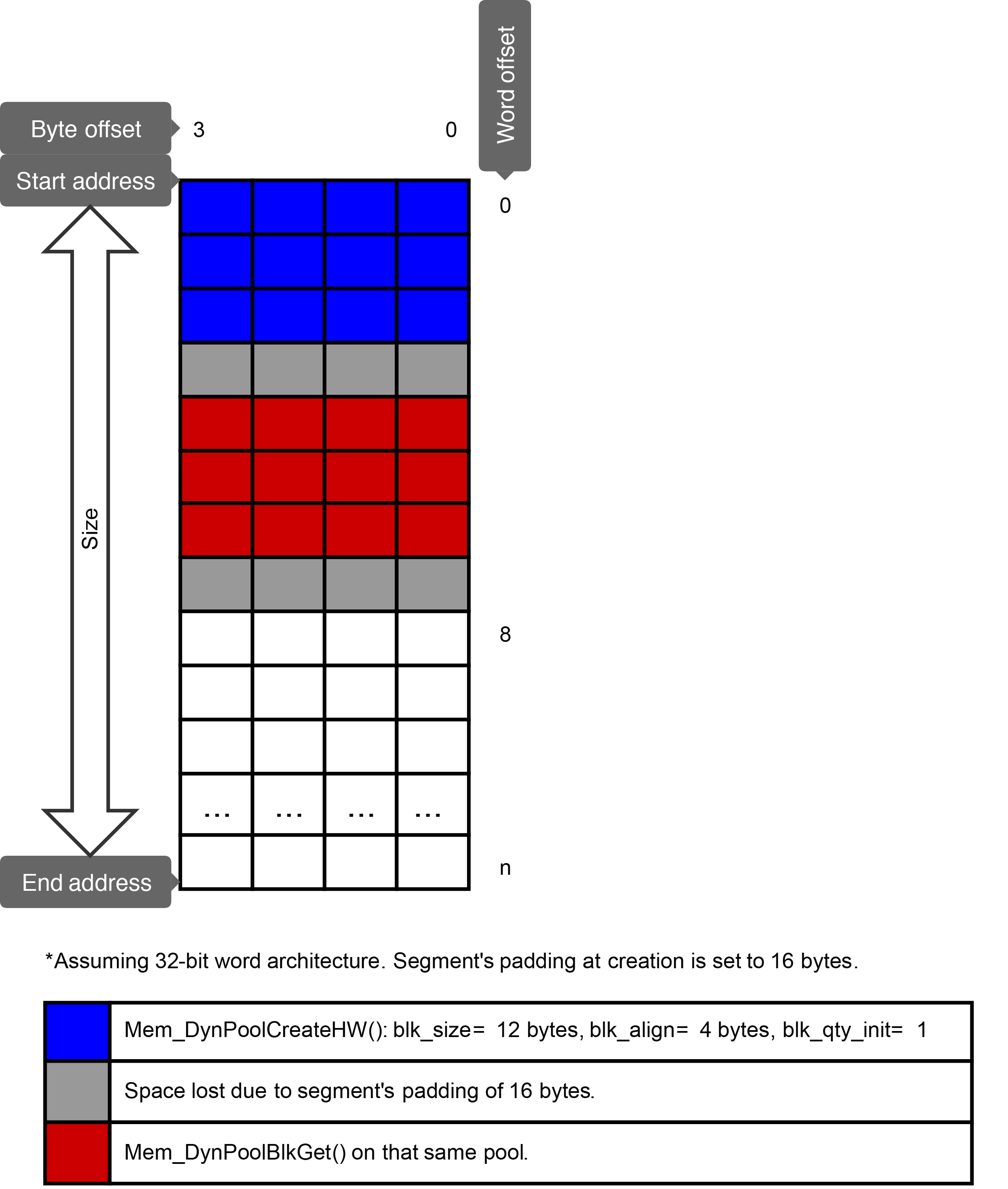 Figure - Mem_DynPoolCreateHW() and Mem_DynPoolBlkGet() calls