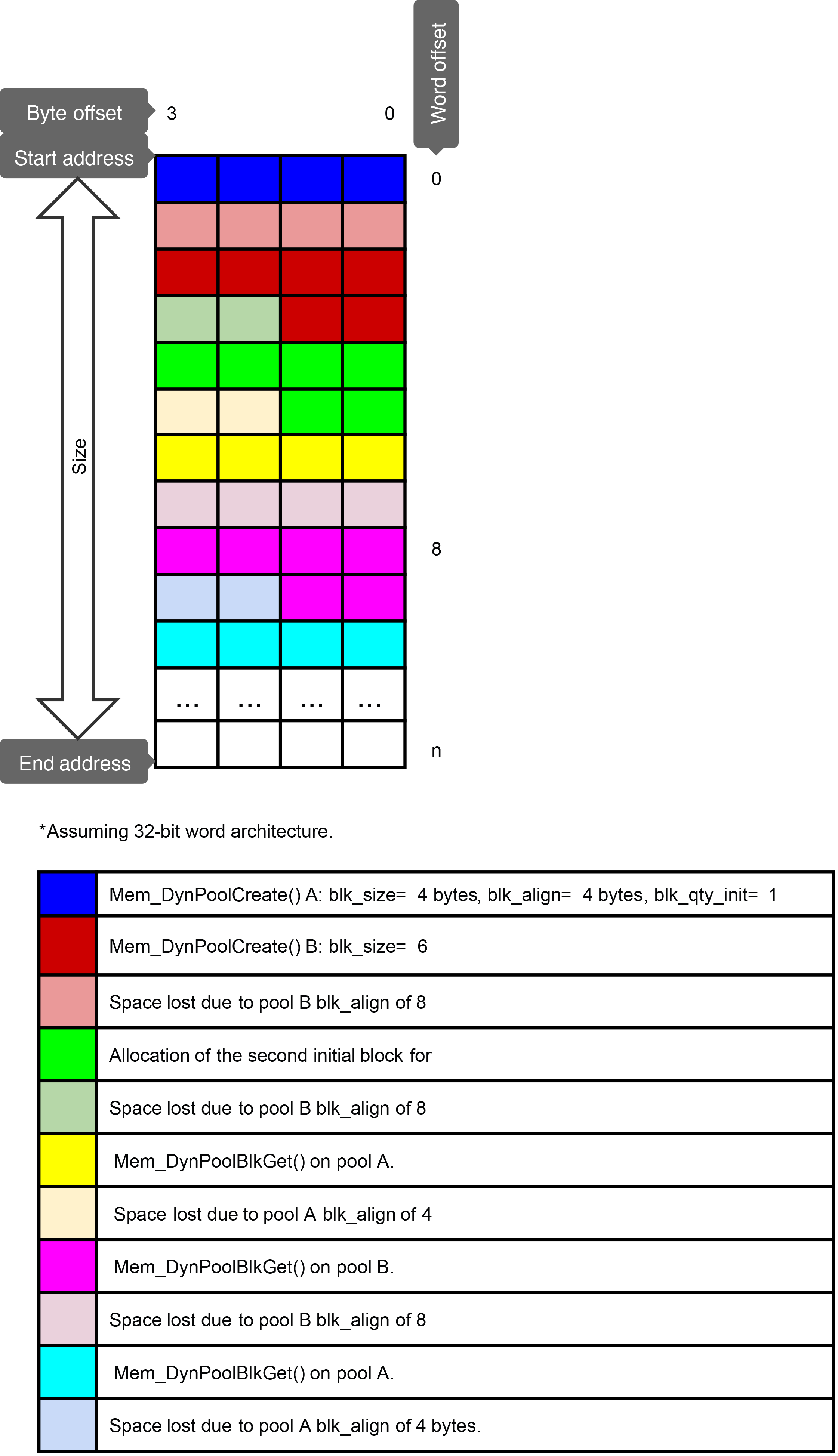 Figure - Several Mem_DynPoolCreate() and Mem_DynPoolBlkGet()