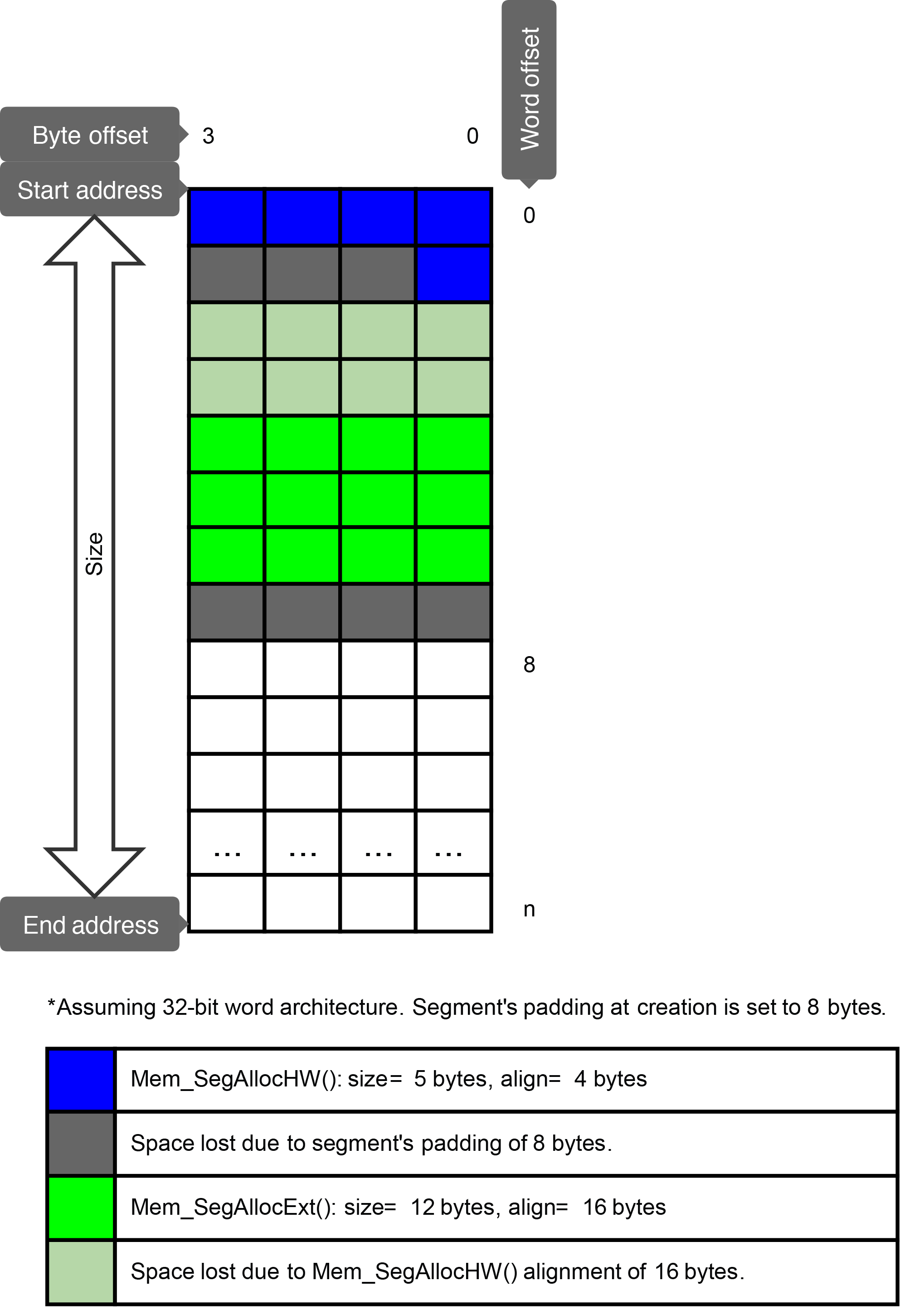 Figure - Mem_SegAllocHW()