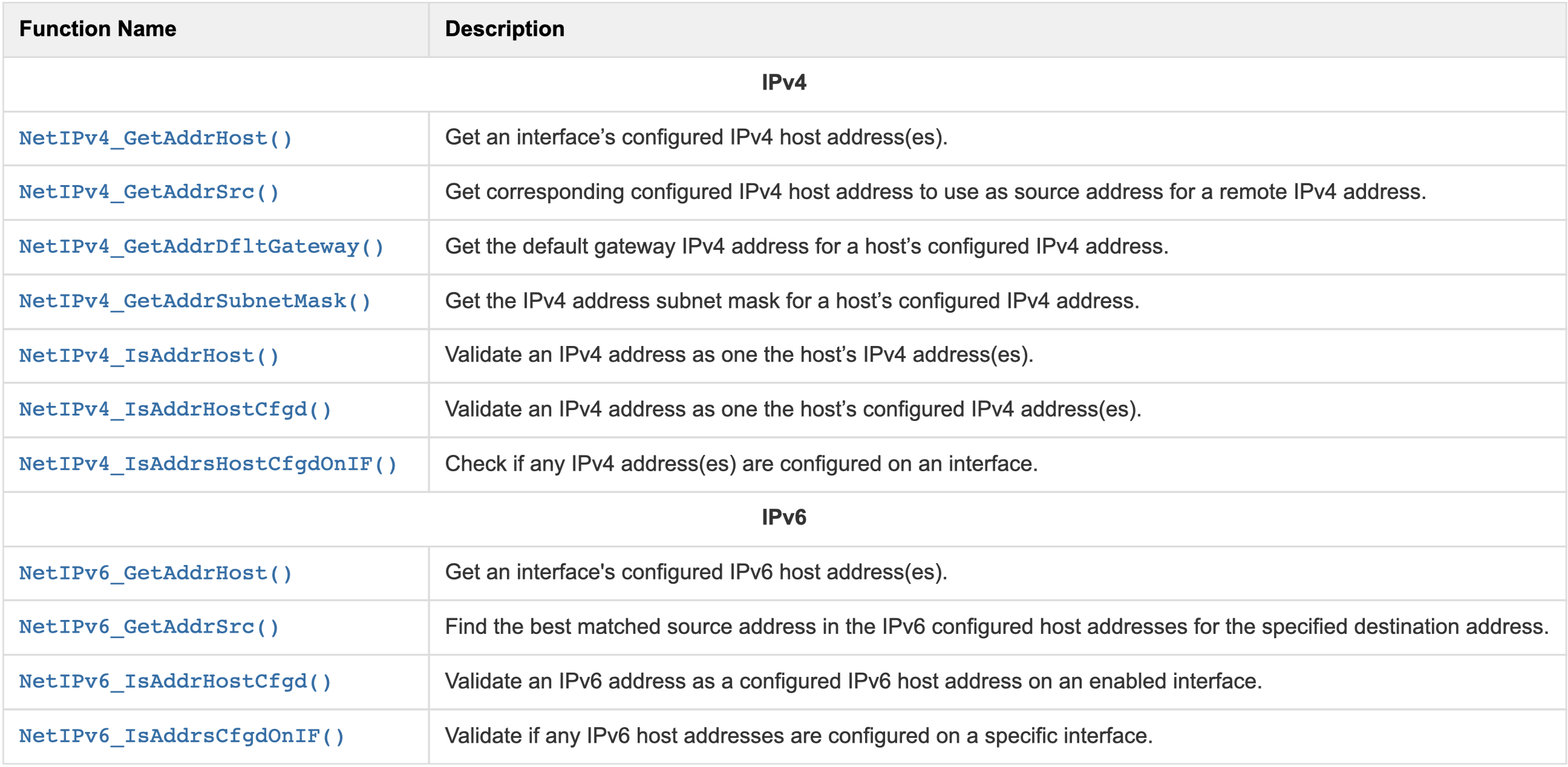 Interface Configured IP Address Functions