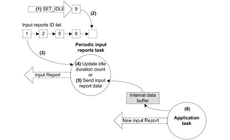 Figure 11 Periodic Input Reports Task