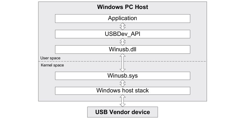 Figure 14 USBDev_API and WinUSB