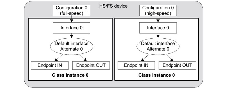 Figure 2 Multiple Class Instances - HS/FS Device (2 Configurations and 1 Single Interface)
