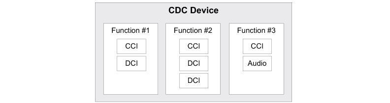 Figure 4 CDC Composite Device