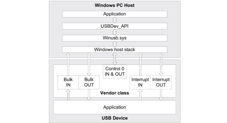 Figure 13 General Architecture Between Windows Host and Vendor Class