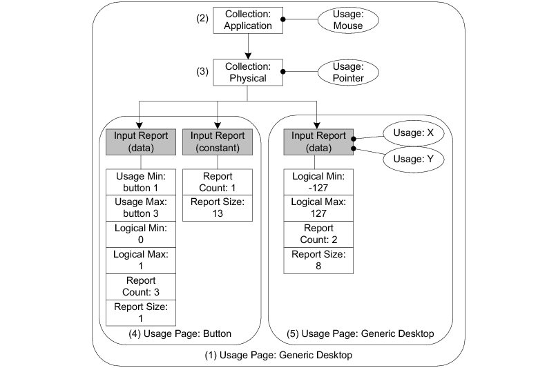 Figure 9 Report Descriptor Content from a Host HID Parser View