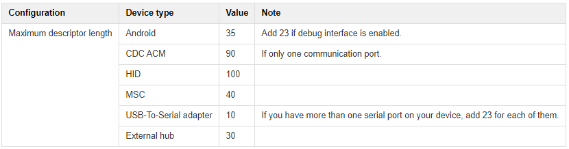 Table - General Configurations