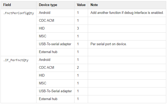 Table - Optimize Speed Configurations
