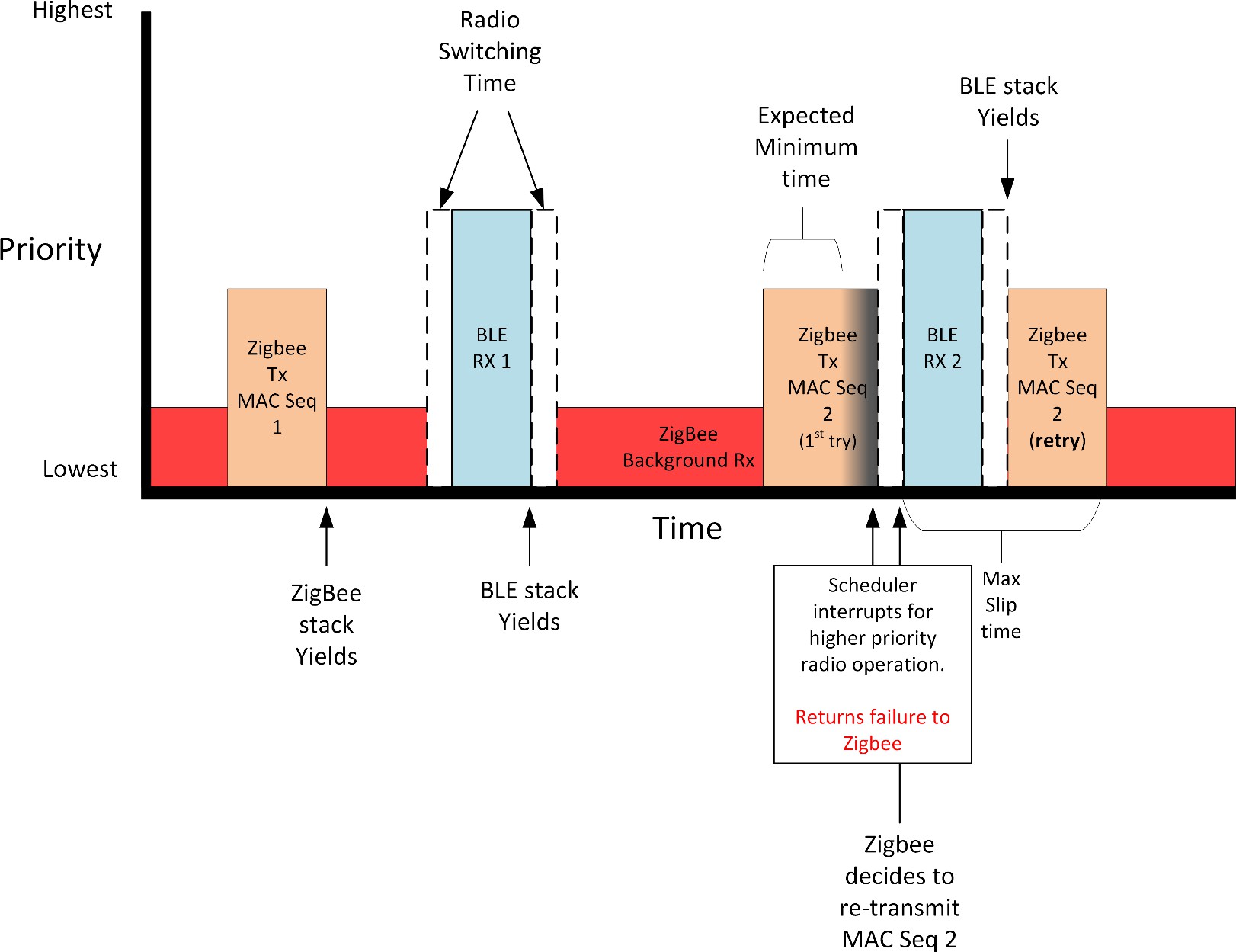 Priority Interruption Example