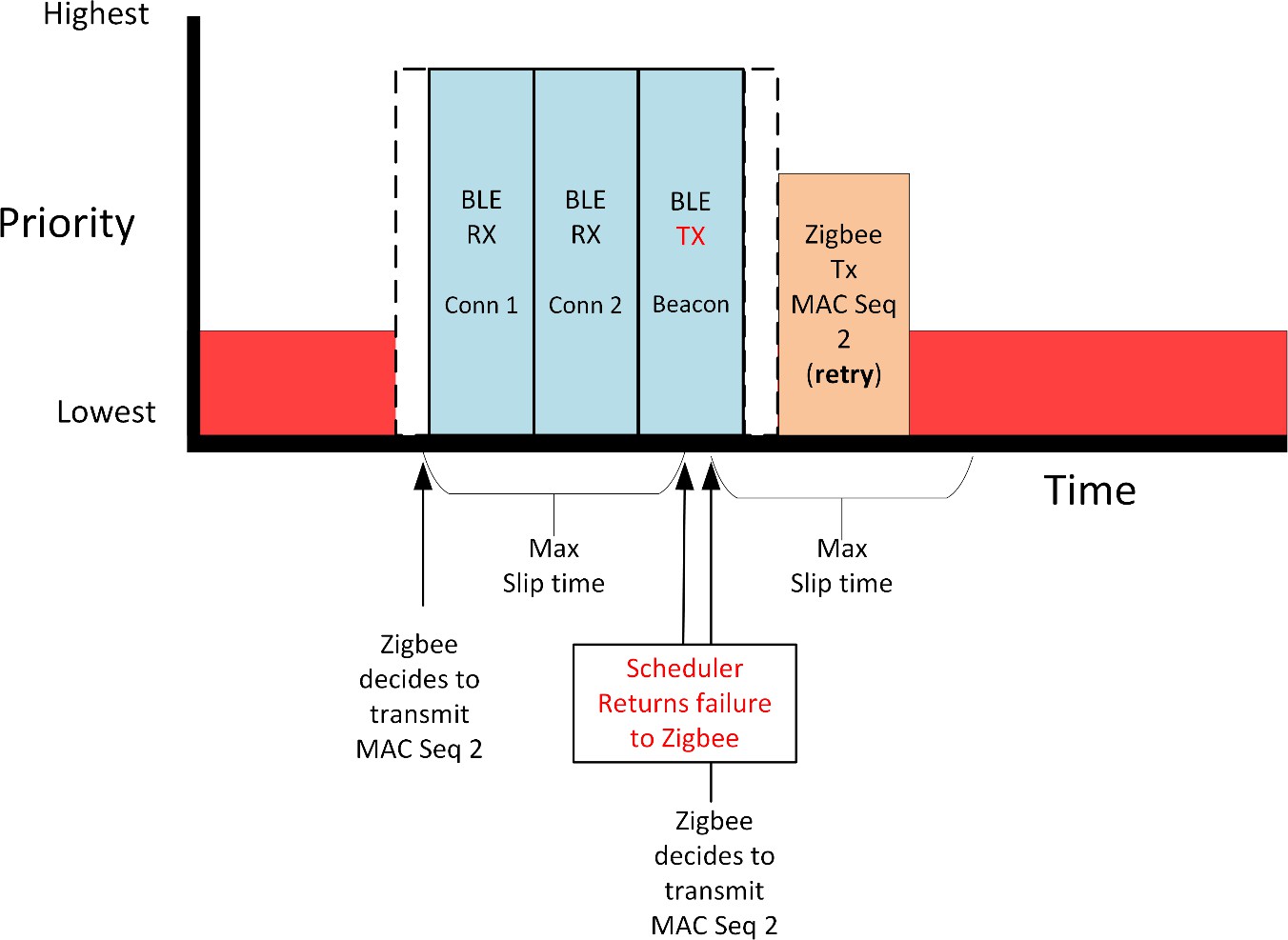 Higher Priority Operation Without Interruption