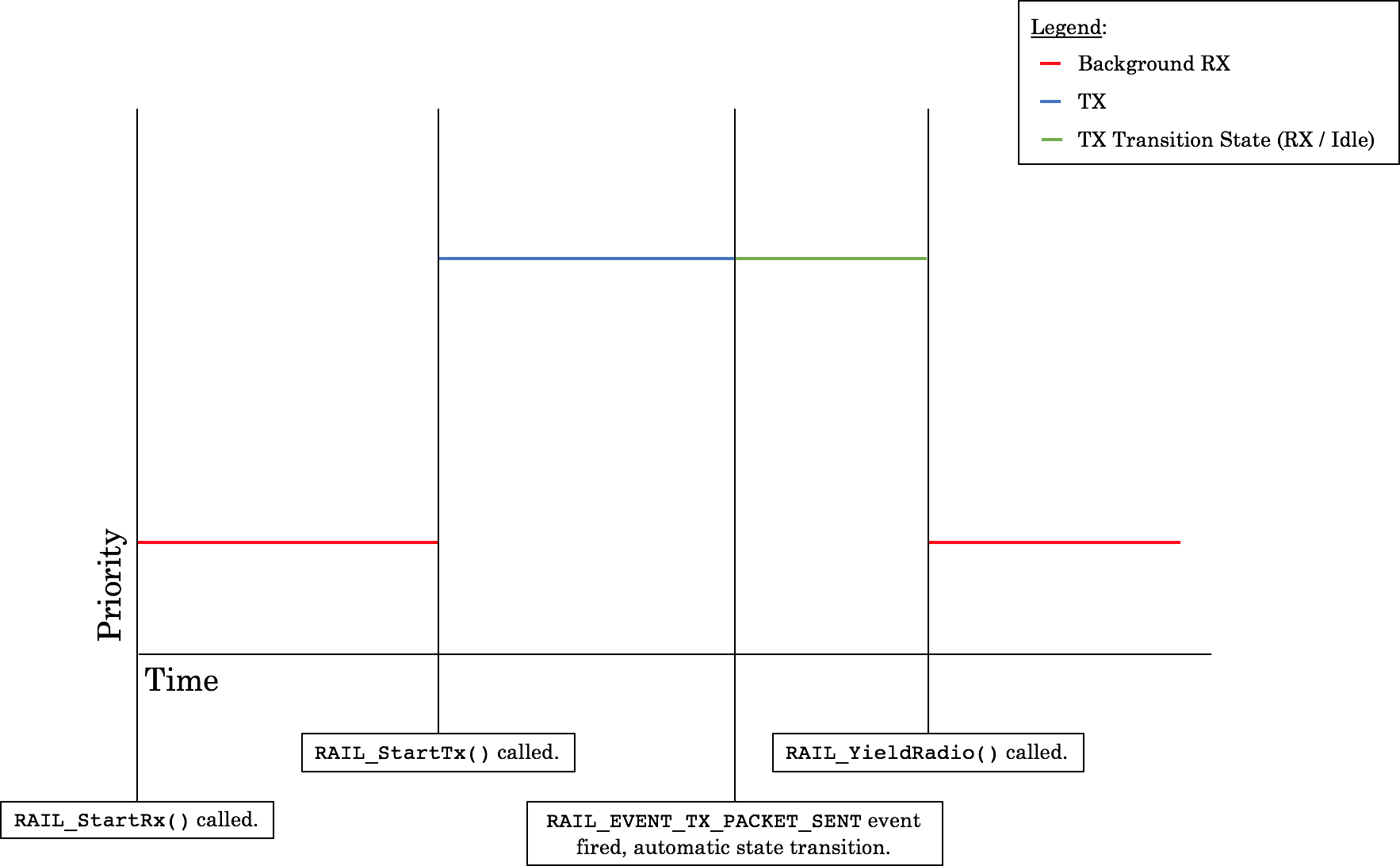 State Transitions with Calls to RAIL_StartTx(), RAIL_StartRx(), RAIL_YieldRadio() with a Single Protocol