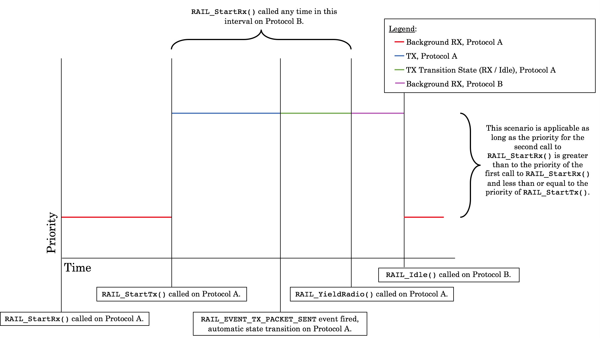 State Transitions with Calls to RAIL_StartTx(), RAIL_StartRx(), RAIL_YieldRadio() With Two Protocols