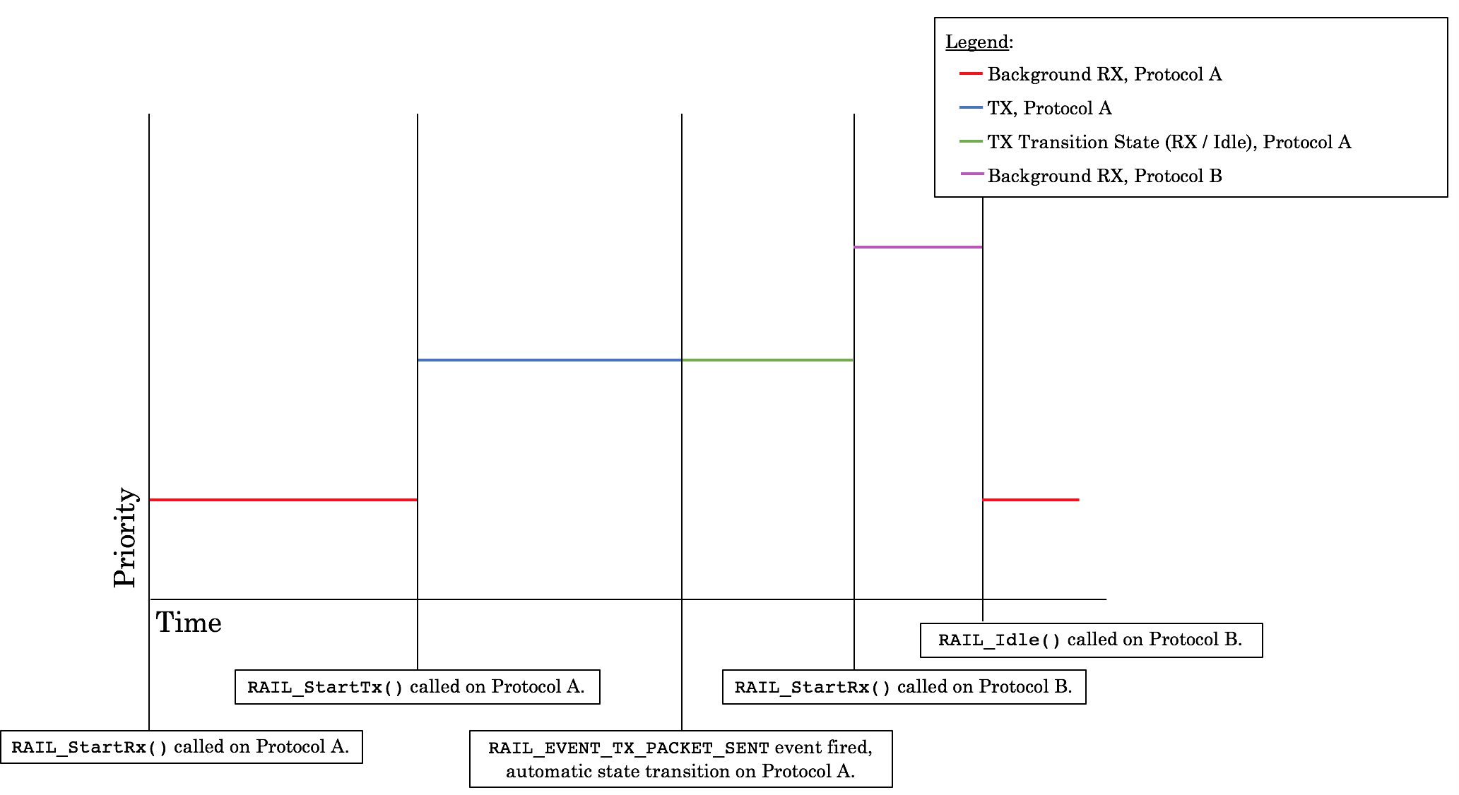 Example of State Transitions with Calls to RAIL_StartTx(), RAIL_StartRx(), RAIL_YieldRadio() with Two Protocols and Different Priorities