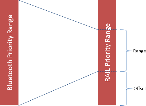 Mapping of Bluetooth Priority Range to RAIL Priority Range