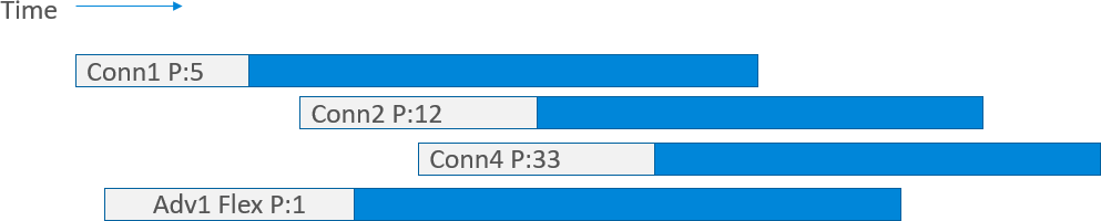 Task Scheduling Example: Setup