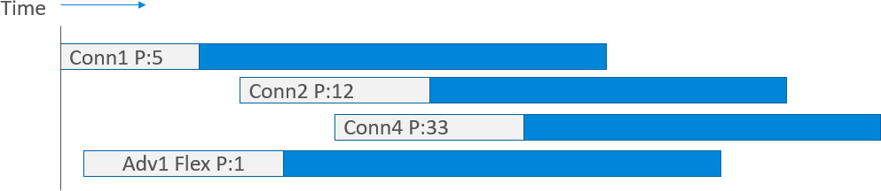 Task Scheduling Example: 1st Step