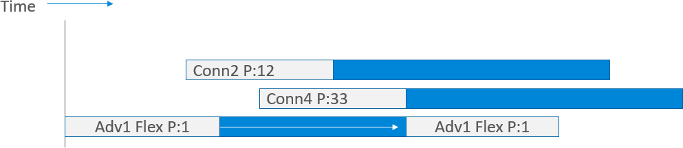 Task Scheduling Example: 2nd Step