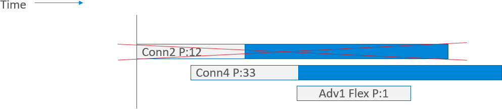 Task Scheduling Example: 3rd Step
