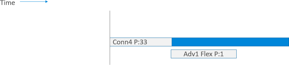 Task Scheduling Example: 4th Step