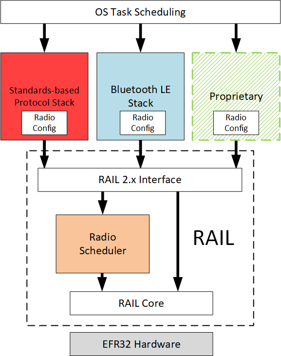General Dynamic Multiprotocol Software Architecture