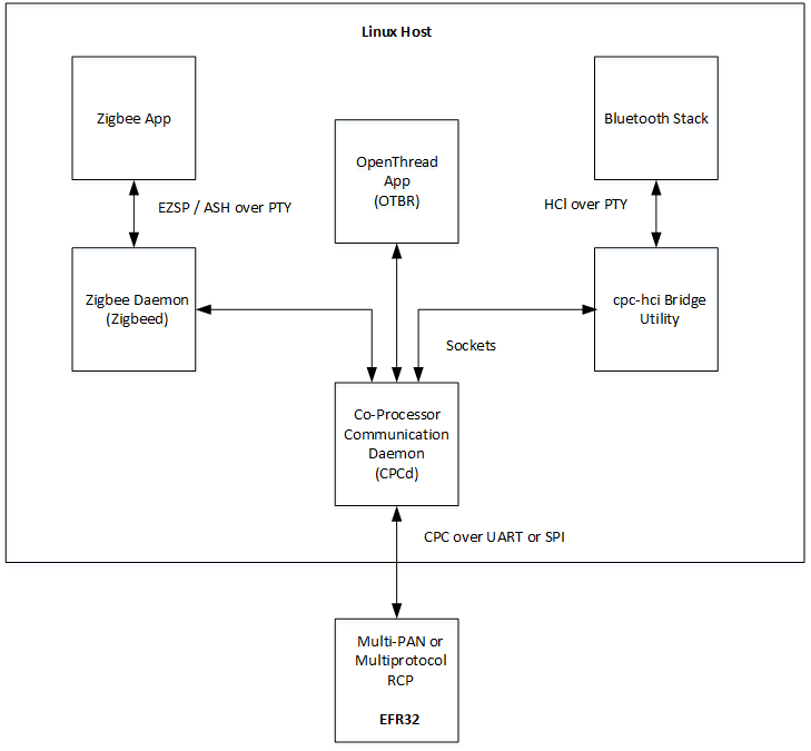 System Architecture for the Multiprotocol RCP