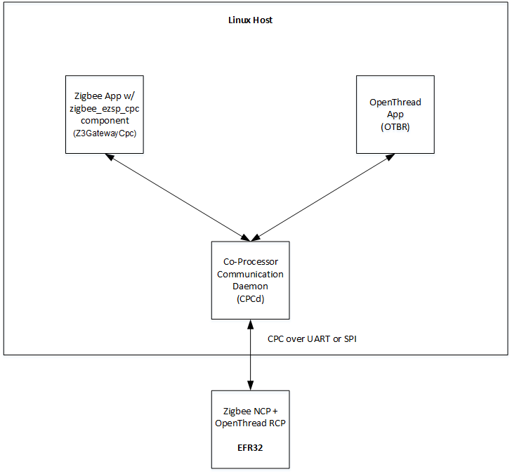 System Architecture for the Zigbee NCP + OpenThread RCP