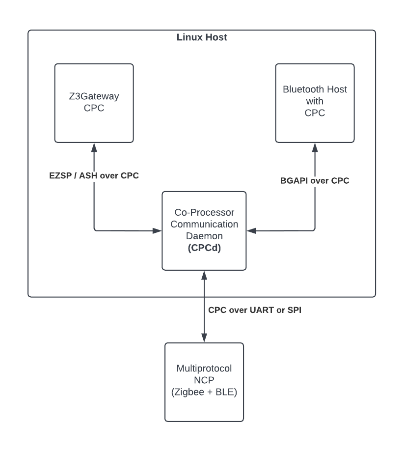 System Architecture for the Zigbee NCP + BLE NCP