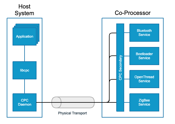 CPCd System Diagram