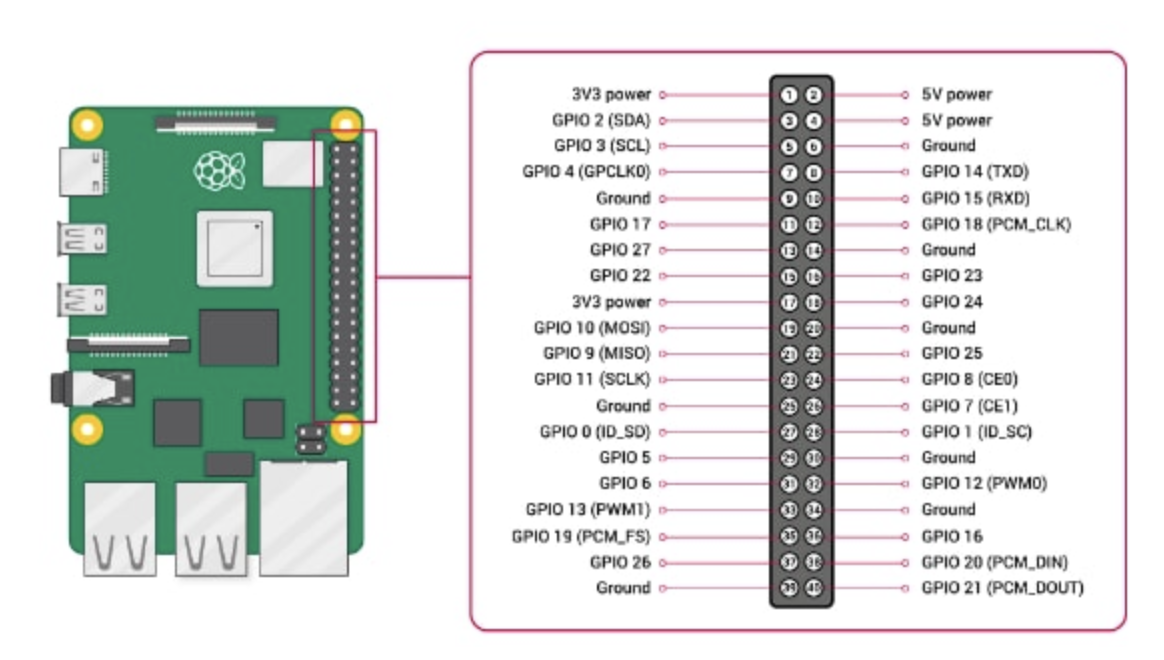 Raspberry Pi 4 Pin Mapping