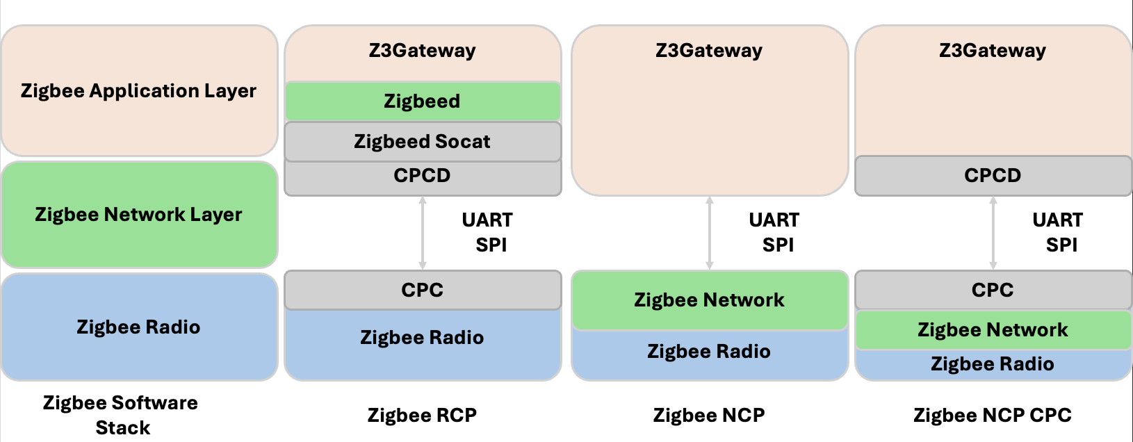 Zigbee Application Configurations