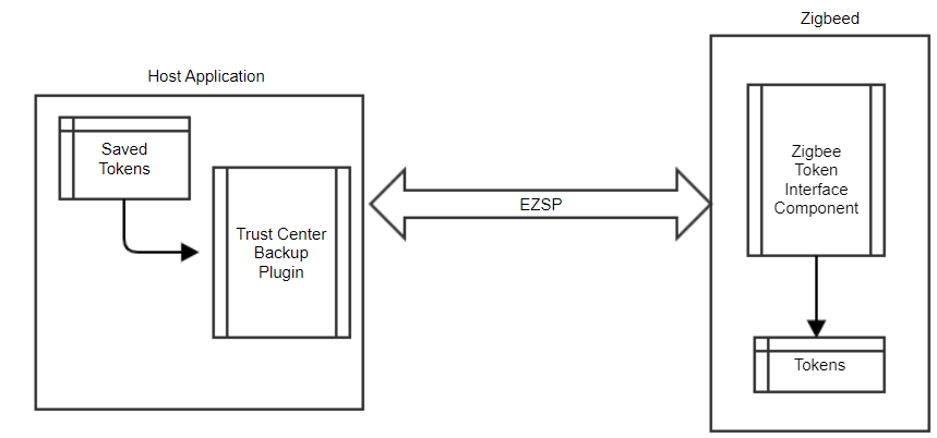 Zigbeed host