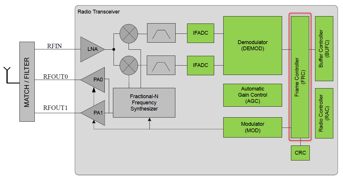 RadioTransceiver Architecture