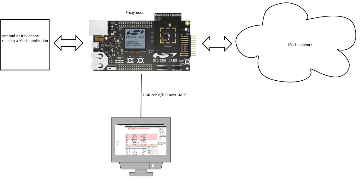 Set up a WSTK based proxy node