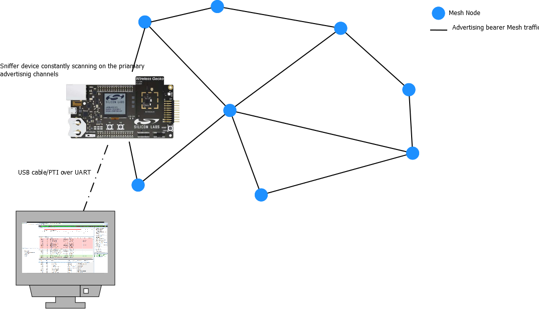 Receive all Bluetooth mesh advertising based PDUs