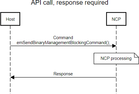 CSP data flow
