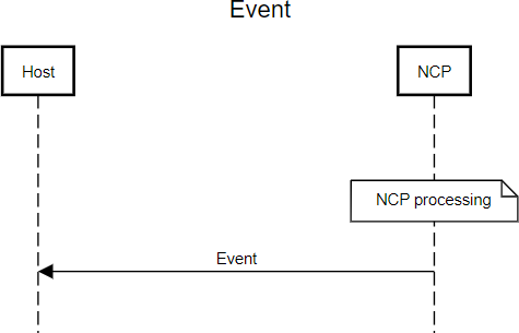 CSP data flow - function callback