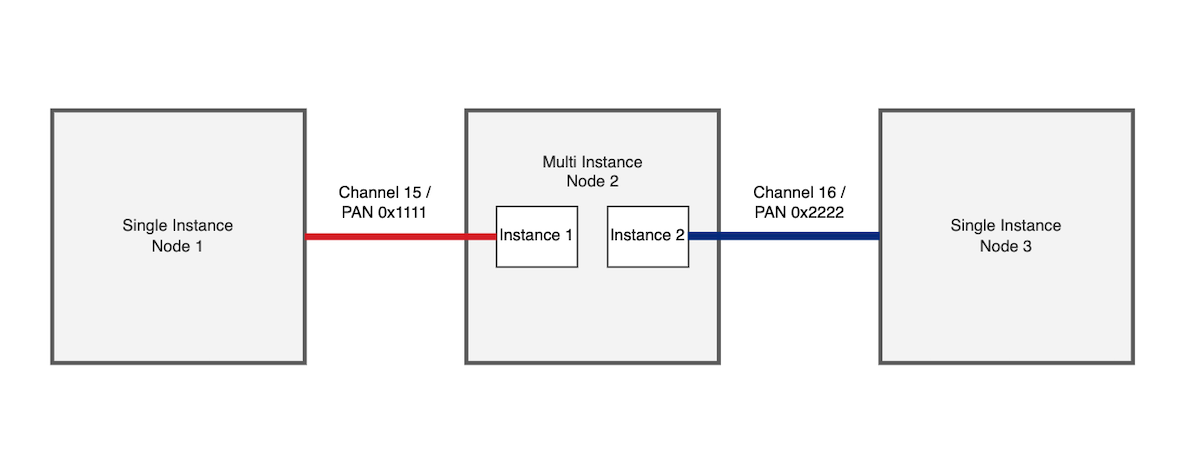Three Device Network
