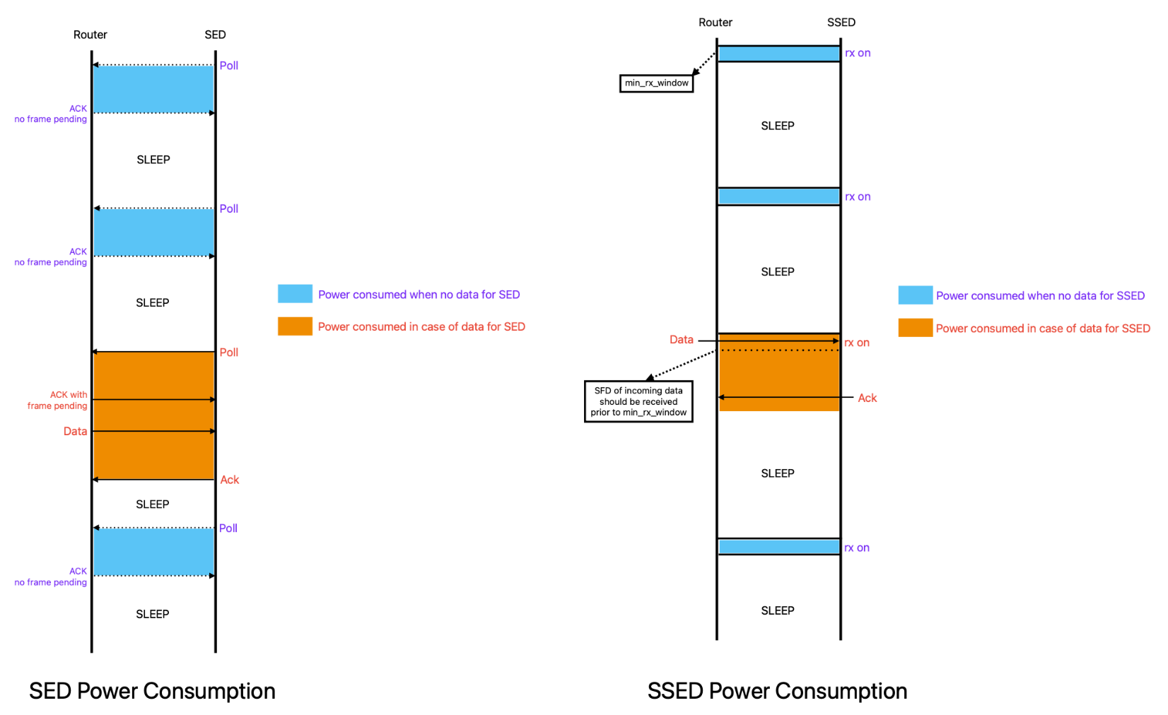 Comparison of SED and SSED Power Consumption
