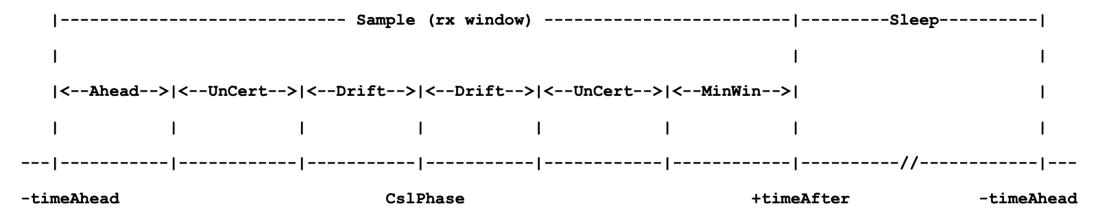sampling representation